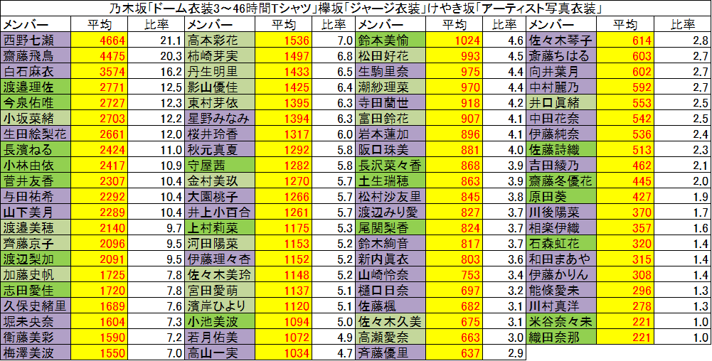 乃木坂46.欅坂46.けやき坂46】生写真 レートまとめ | 乃木坂生写真の