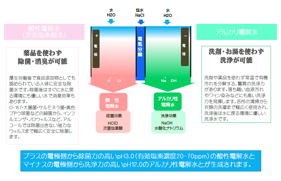 電解水で除菌洗浄｜次亜塩素酸の除菌力｜健康と美容の水素水