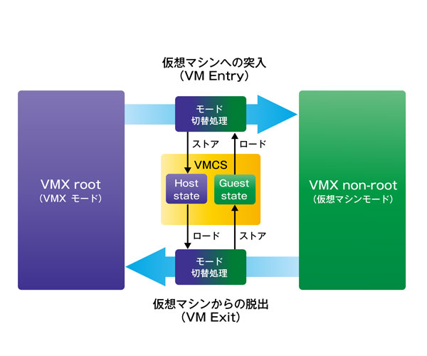 仮想マシンのスタックとネットワークI/Oについて - Tech random memoranda