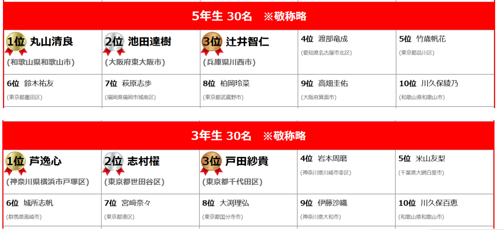全国小学生統一テスト 決勝大会（東京）で1位・10位と3名が優秀賞に
