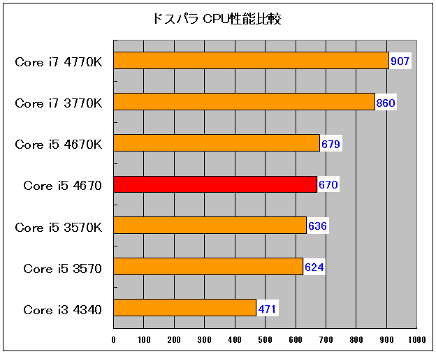 Core i5 4670 スペック 性能 搭載BTOパソコン情報まとめ | 自作PCの