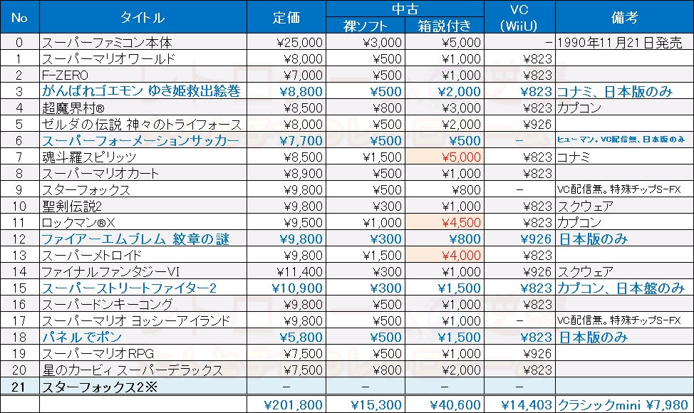 クラシックミニ スーパーファミコン収録の全ゲームを今買うといくら