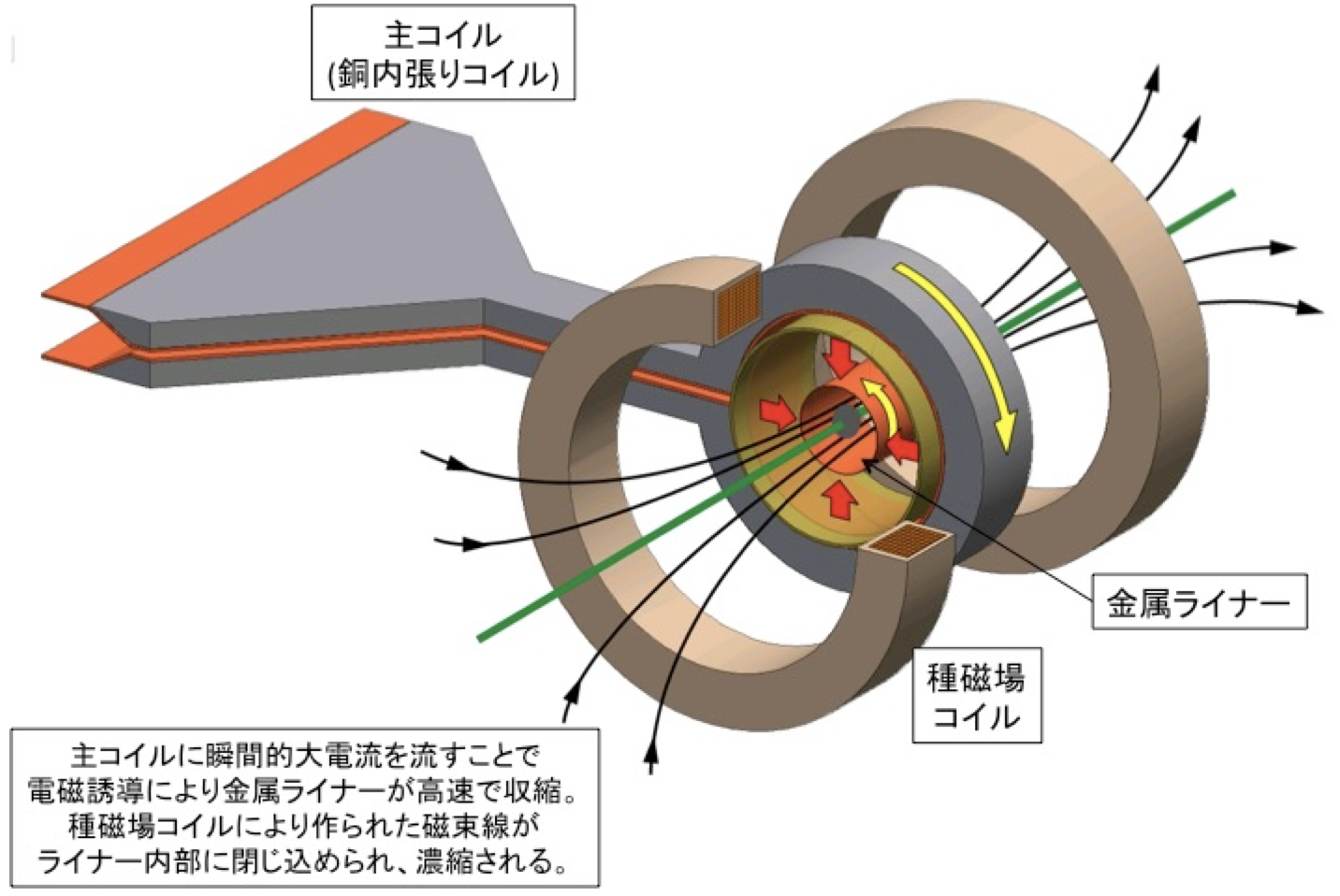 世界最高磁場の大幅記録更新985テスラを達成 −電磁濃縮法により、物性
