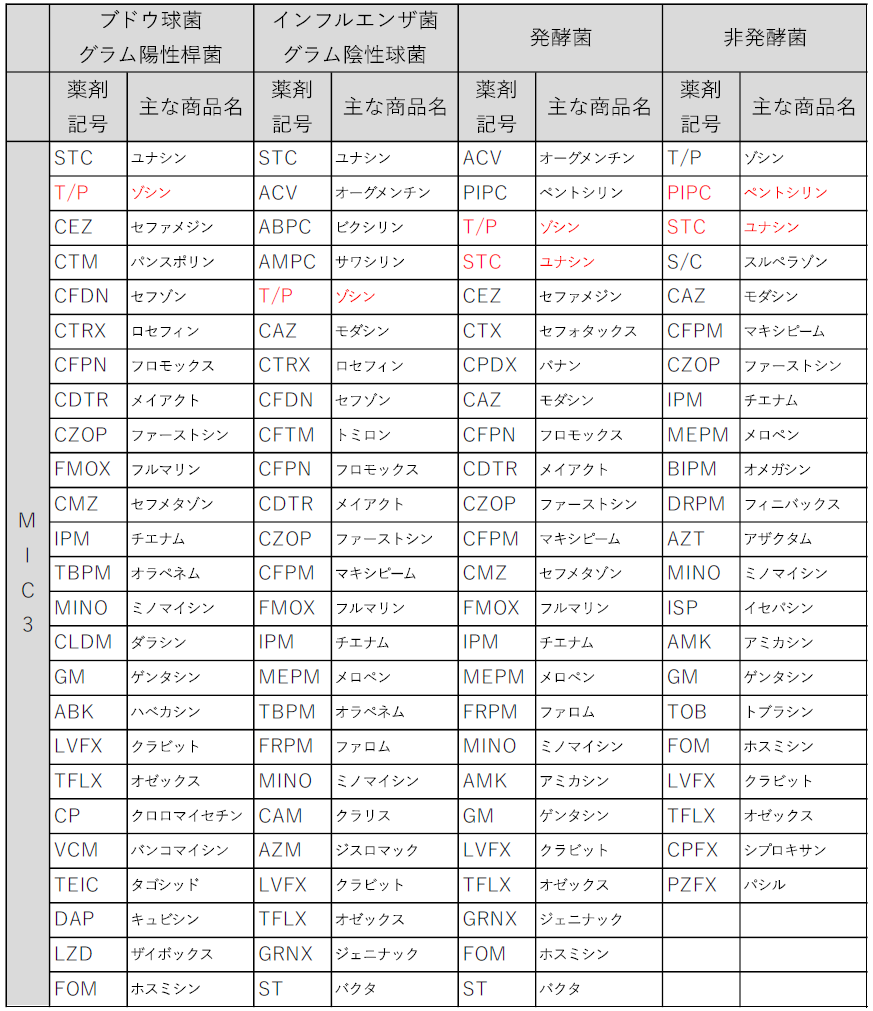 薬剤感受性基準セット（一般細菌） 薬剤追加のお知らせ_2025-14| 広島