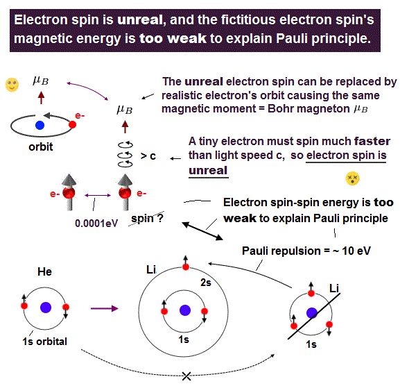 Pauli exclusion principle is not real force.