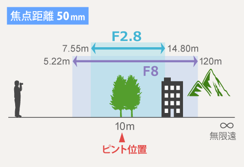 被写界深度】とは？F値でピント範囲が変わる！ | テイラボ