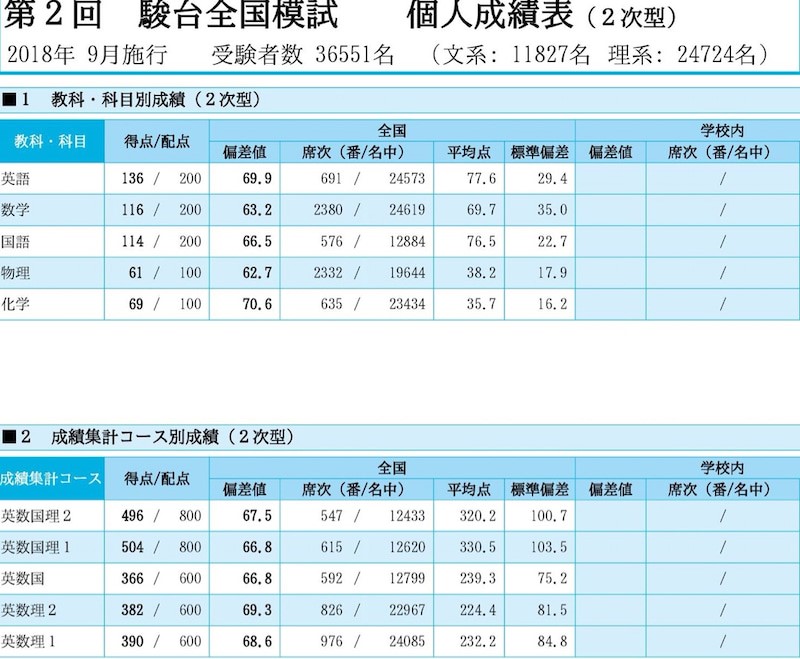 東大生が浪人時の模試結果を公開（駿台の東大理系演習コースのクラス
