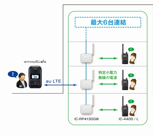 特定小電力中継装置 IC-RP4130GW | 株式会社 ティアイ