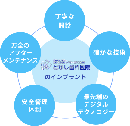 インプラント治療｜診療案内｜佐賀県鹿島市のとがし歯科医院