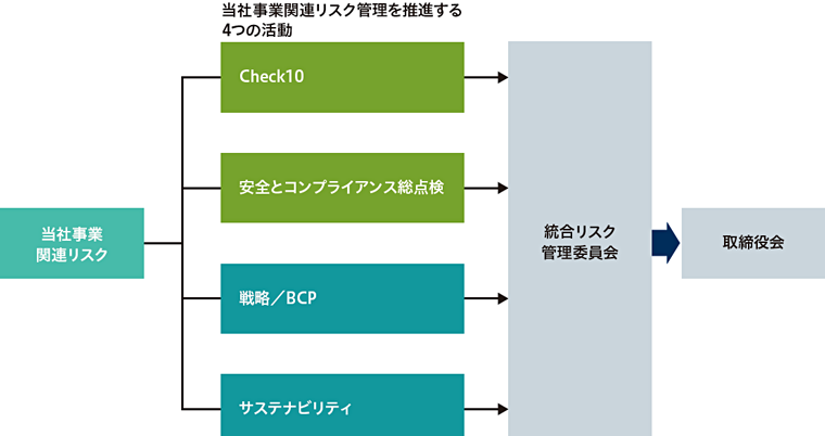 リスクマネジメント | ガバナンス | サステナビリティ | 豊田通商株式会社