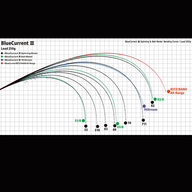 楽天市場】ヤマガブランクス ブルーカレント3 69 : アングラーズ