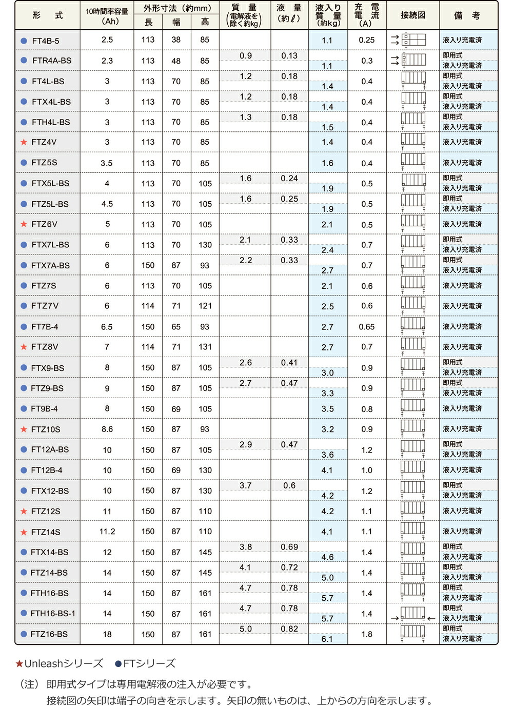 楽天市場】FTZ12S 古河電池 2輪用バッテリー Unleashシリーズ 液入り