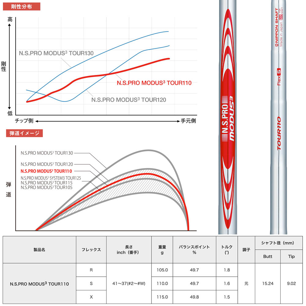 楽天市場】日本シャフト N.S.PRO MODUS3 TOUR 110 モーダス3 ツアー