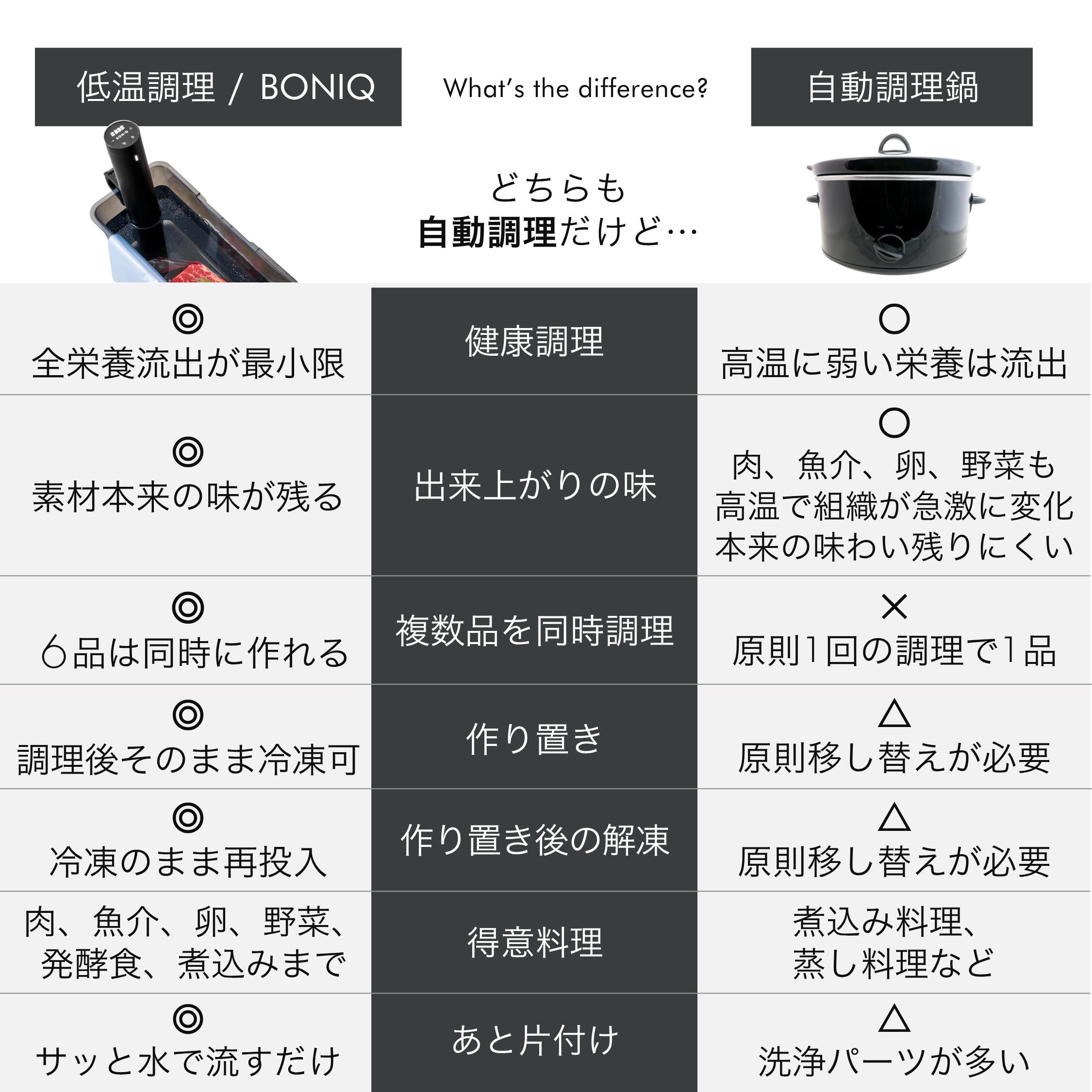楽天市場】【公式】低温調理器 ボニーク BONIQ 3.0 スターターセット