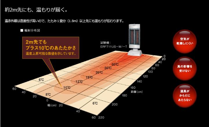 楽天市場】ERFT11TS-W ダイキン セラムヒート 遠赤外線暖房機