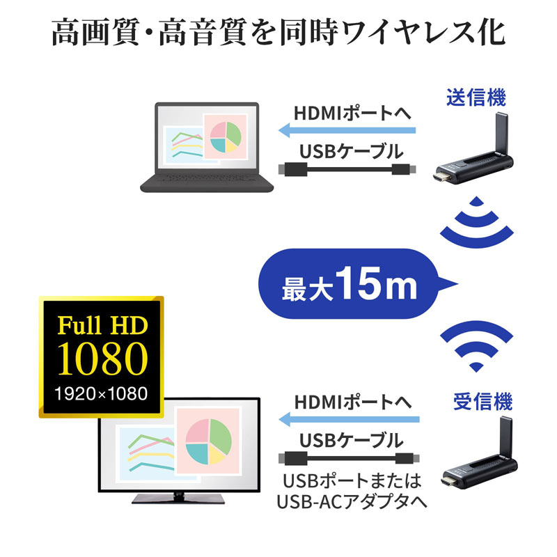 楽天市場】【最大2000円OFFクーポン配布中】HDMIエクステンダー 延長