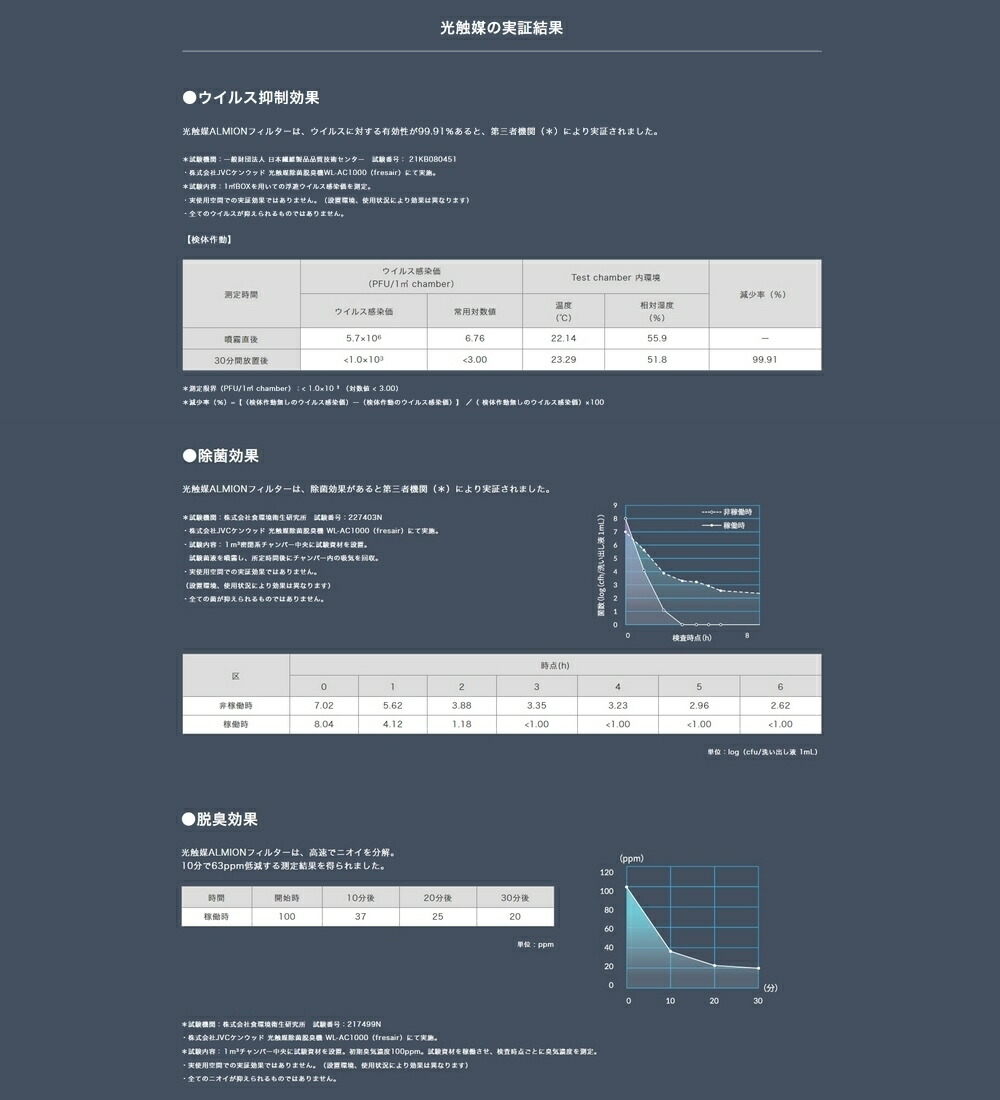 楽天市場】【アウトレット 箱不良】JVC 光触媒 除菌 脱臭機 fresair WL