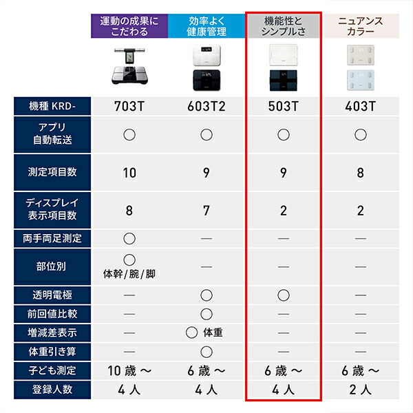 楽天市場】オムロン 公式 体重計 体組成計 KRD-503T 2024年発売