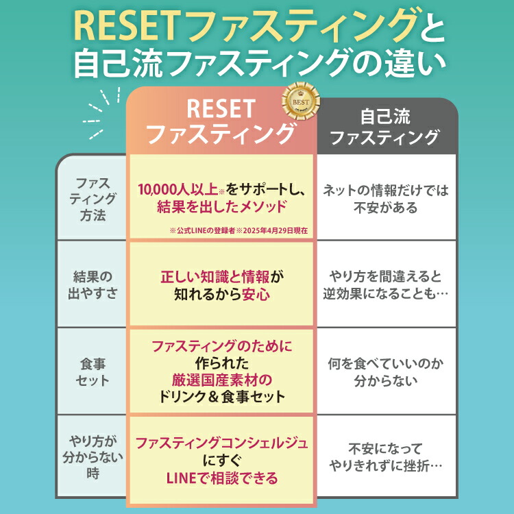 楽天市場】【嬉しい徹底サポート付き】RESET BOX ファスティングセット