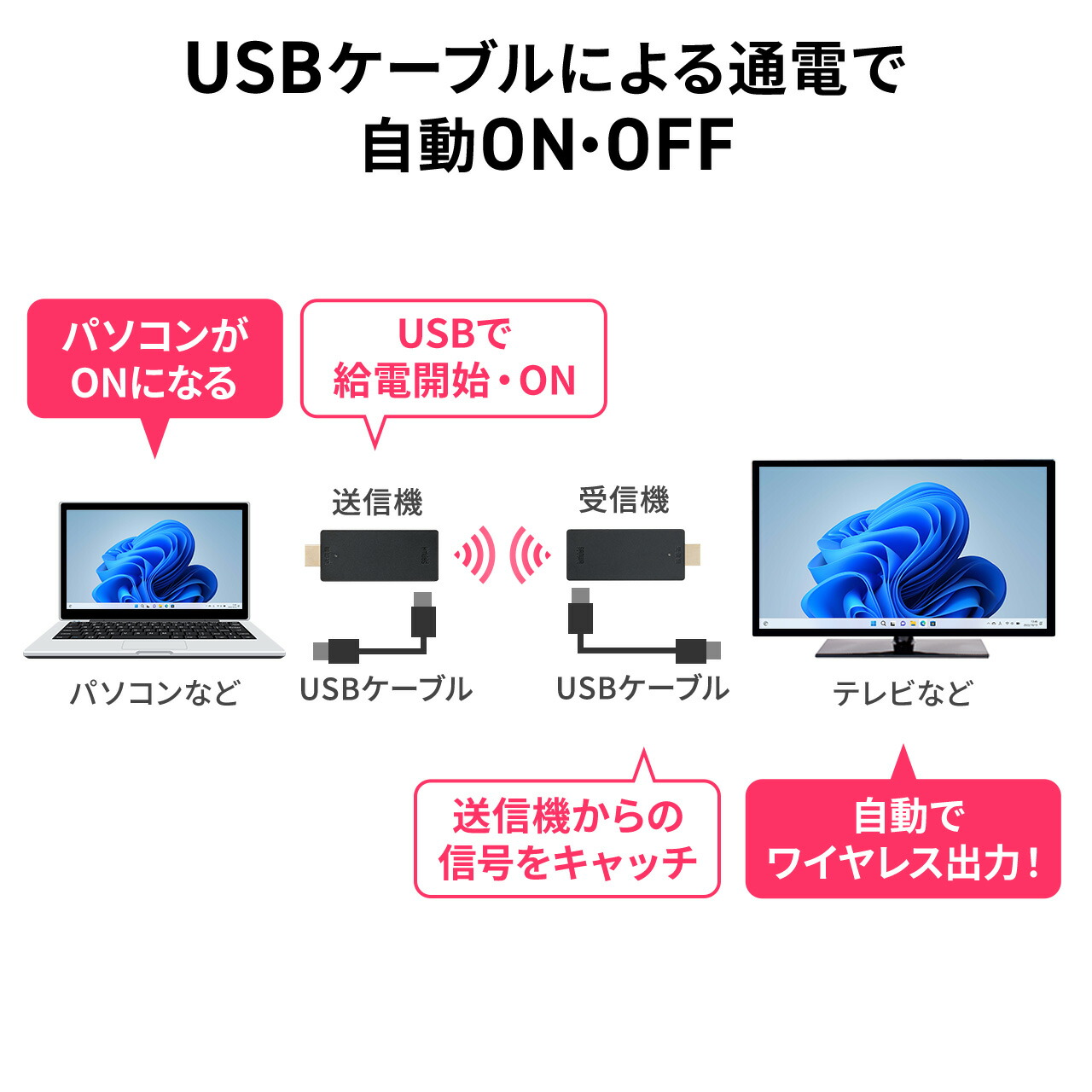楽天市場】【楽天1位受賞】ワイヤレス HDMI エクステンダー 送受信機