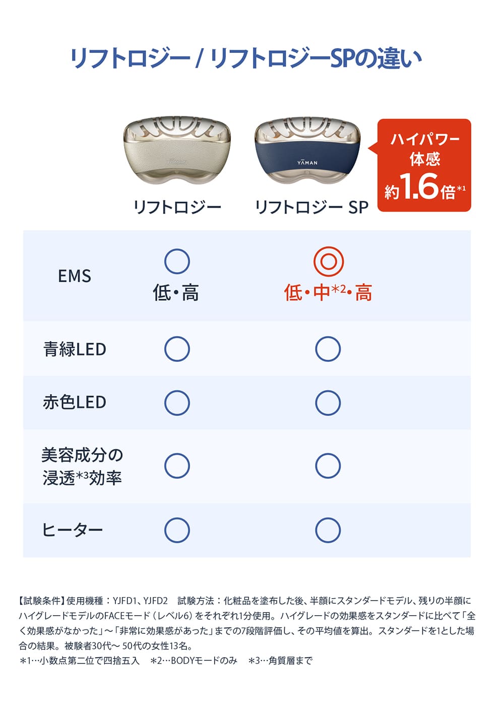 楽天市場】【P10倍☆3/3 10:00から3/11 1:59まで】美顔器【ヤーマン