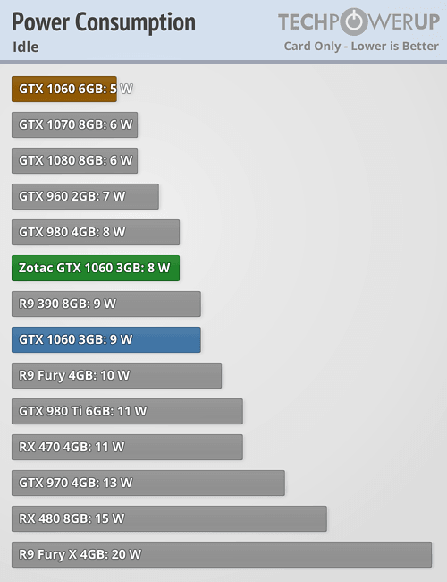 ZOTAC GeForce GTX 1060 Mini 3 GB Review - Power Consumption