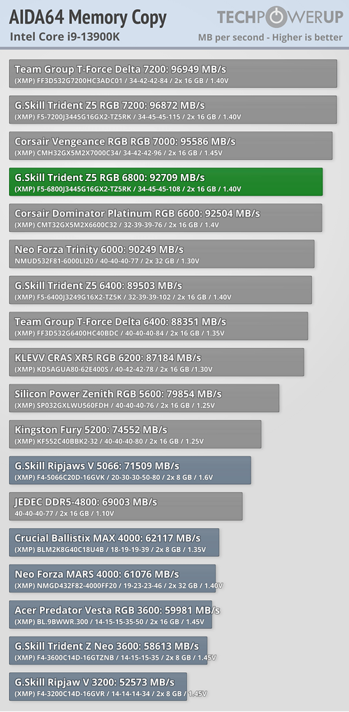 G.SKILL Trident Z5 RGB DDR5-6800 CL34 2x 16 GB Review - Intel CPU