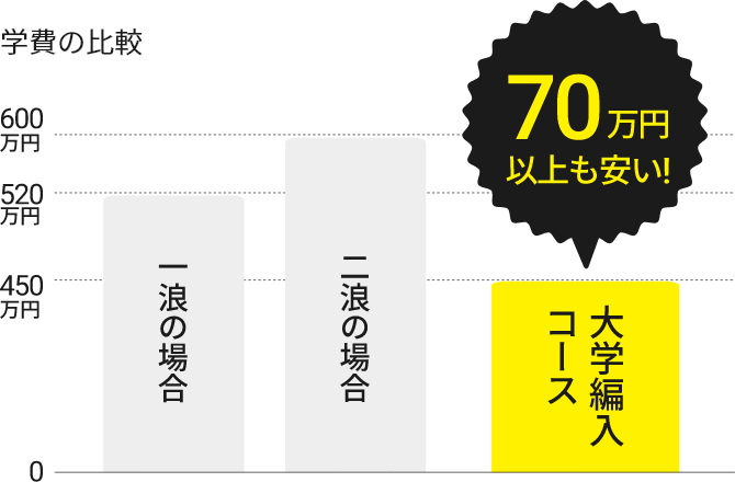 大学編入とは？｜ECC国際外語専門学校 大学編入コース