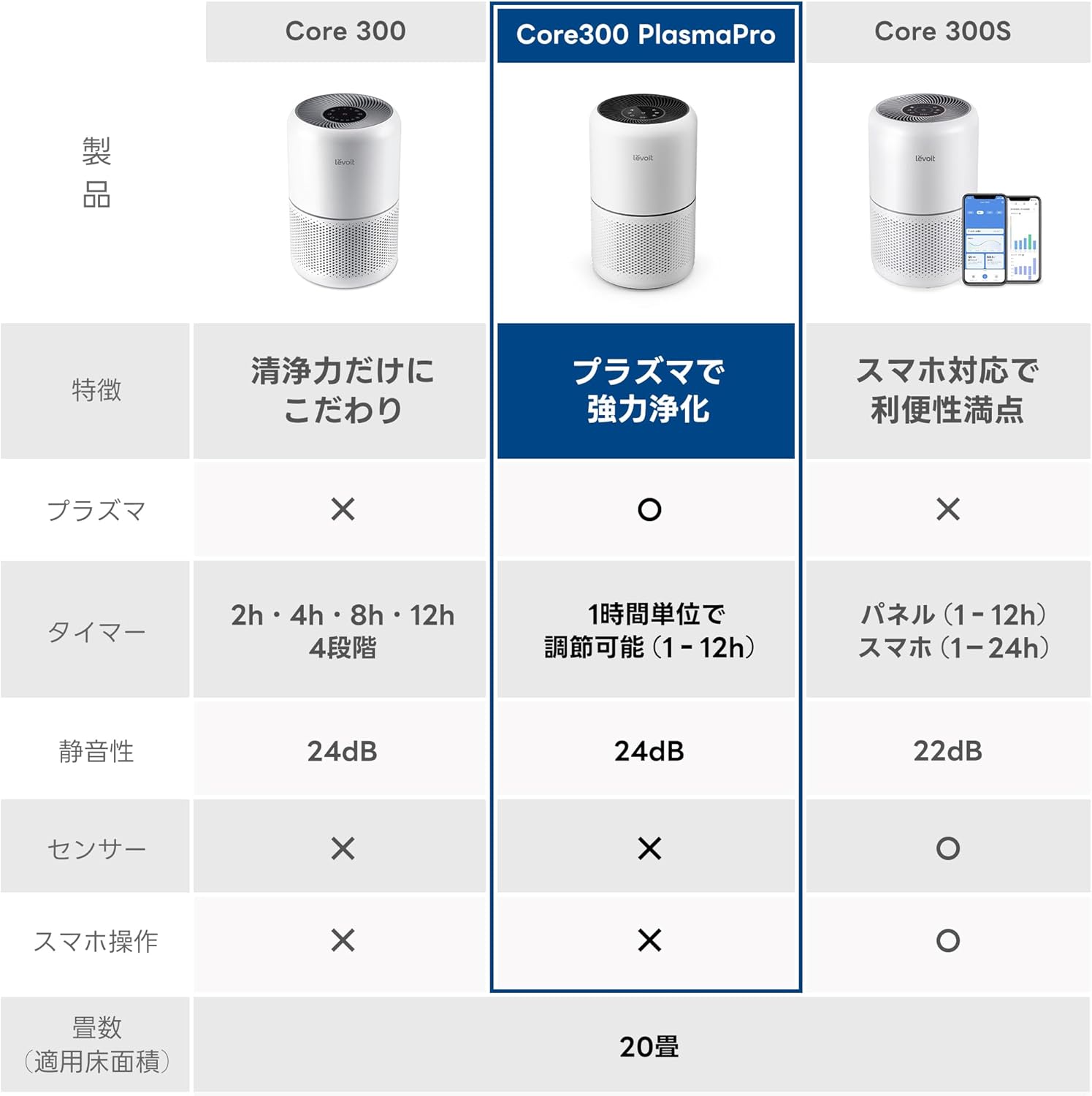 Levoit Core 300 Pro 空気清浄機(プラズマ付き)