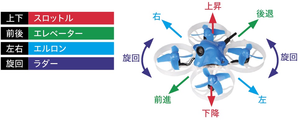 初心者のためのマイクロドローン導入への道 〜第2回プロポの操縦モード
