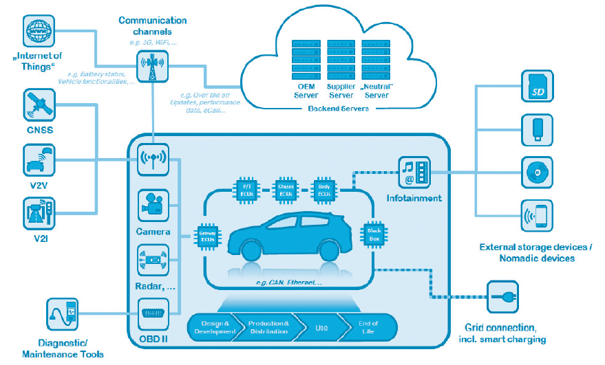 第1回 ISO/SAE 21434 開発動向 | 日本規格協会