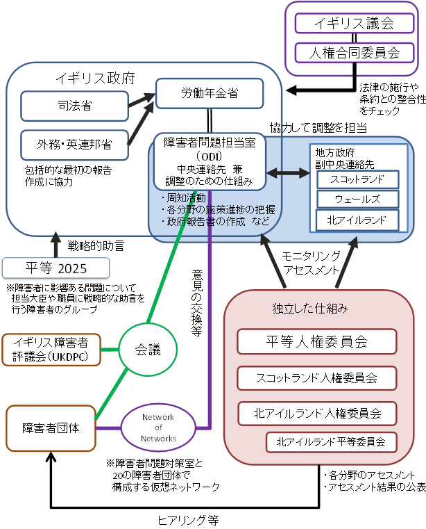 4－2 障害者権利条約実施の関係主体｜平成25年度障害者権利条約の