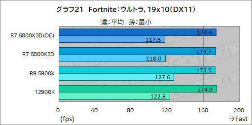 大容量L3キャッシュ搭載の「Ryzen 7 5800X3D」は，12〜16コアの