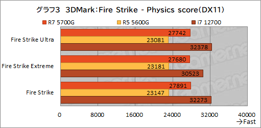 Ryzen 7 5700G」レビュー。CPUに組み込まれた統合GPUだけで，今どきの