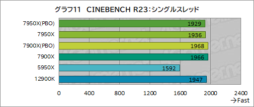 Zen 4世代のCPU「Ryzen 9 7950X」「Ryzen 9 7900X」レビュー後編。非