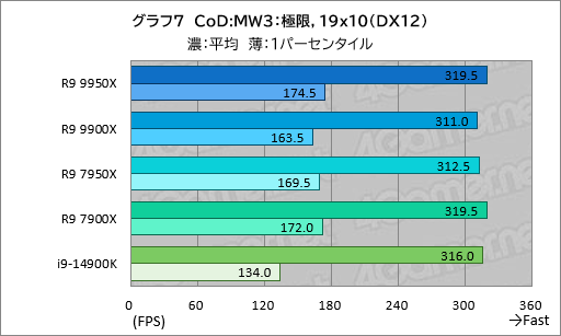 Zen 5世代のハイエンドCPU「Ryzen 9 9950X＆Ryzen 9 9900X」は，ゲーム