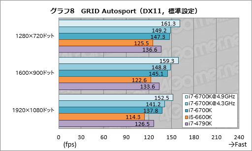 Core i7-6700K」「Core i5-6600K」レビュー。Skylake世代の第1弾となる