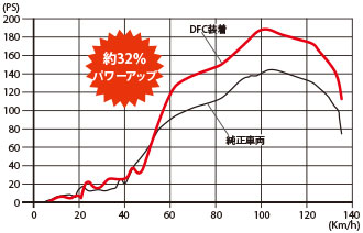 ハチハチハウス 4WD 車種専用パーツ・ハイエース200 専用パーツ・DFC