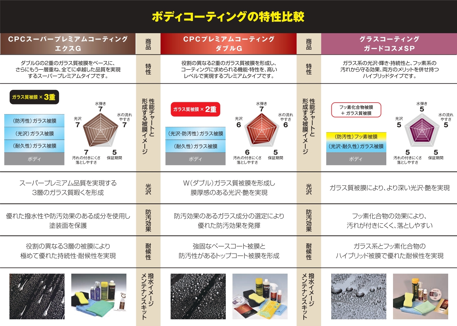 ボディコーティング比較 | カローラ南茨城