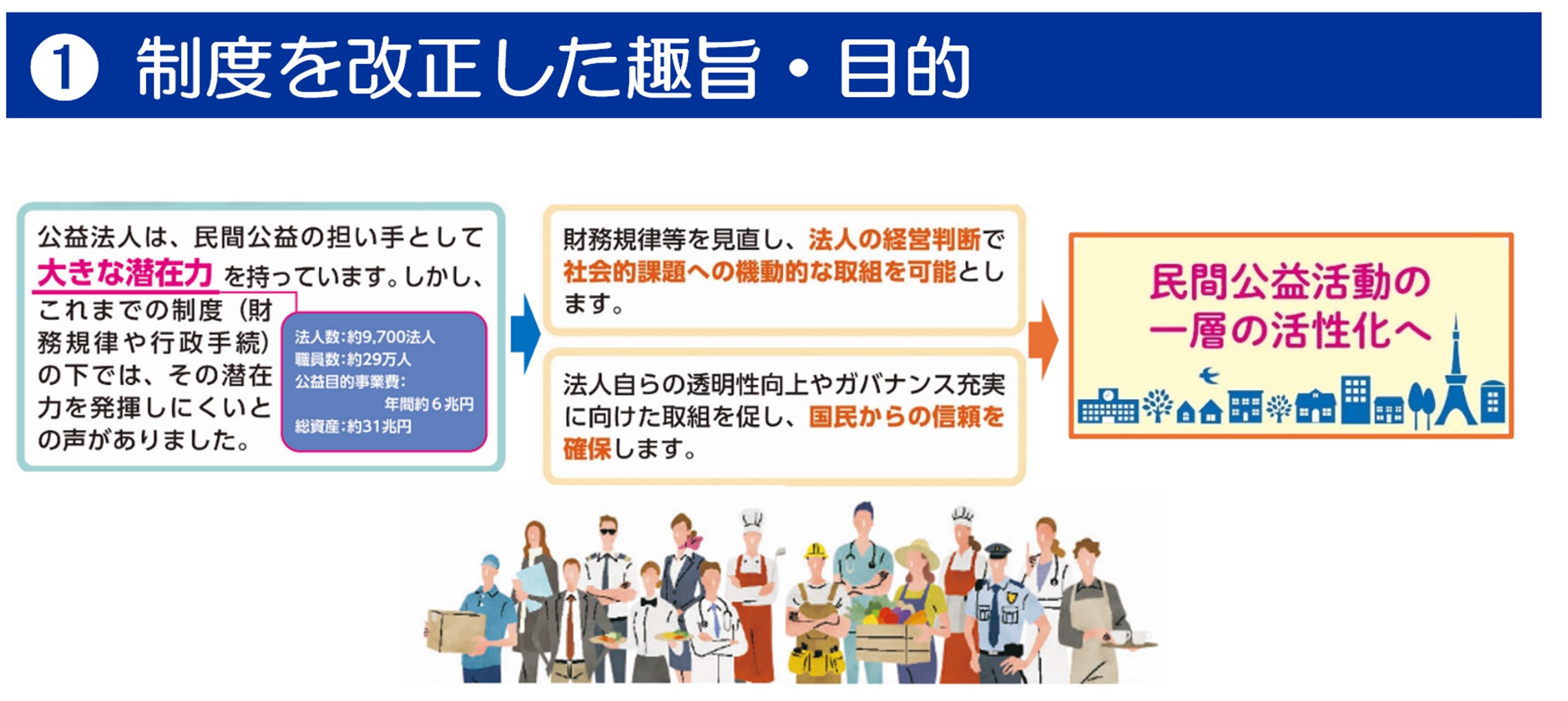 公益法人制度」が令和7年4月から変わります - 内閣府