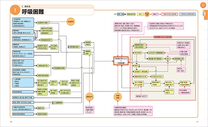 エビデンスに基づく 看護ケア関連図 | 中央法規出版