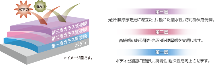 特徴 | CPCスーパープレミアムコーティング エクスG