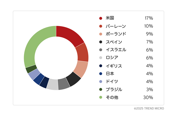 2024 年末〜2025 年初にかけて発生した DDoS 攻撃とは何だったのか