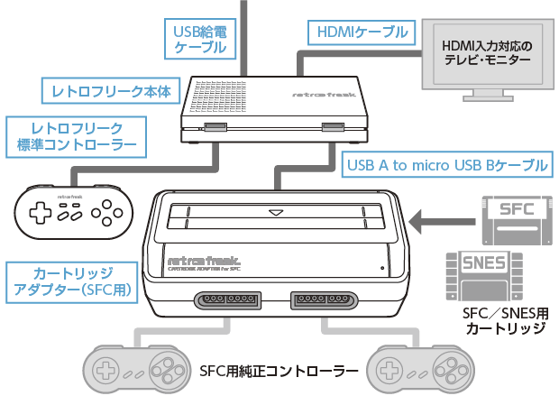 カートリッジアダプター（SFC用）｜サイバーガジェット