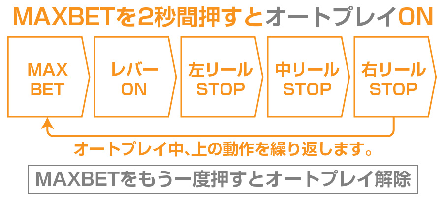 オリンピアスマスロ機種専用 オートプレイユニット［順押しモデル