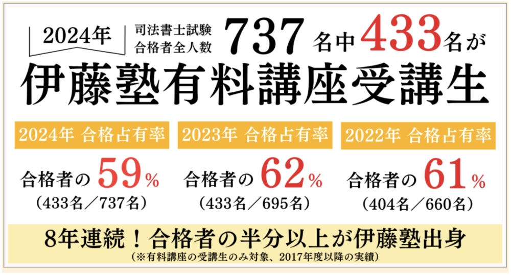 2026年】伊藤塾の司法書士講座の評判は？合格者59%占有の実力を検証