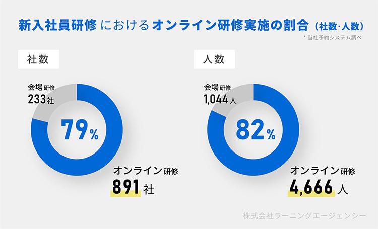 新入社員研修、891社4,666人がオンライン版へ切り替えて受講｜新着情報