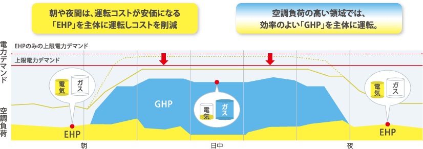 ハイブリッド空調システム| ガスヒートポンプエアコン（GHP） | 空調