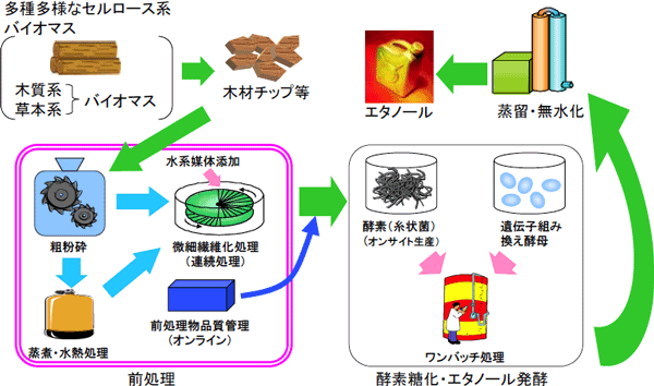 産総研：より環境に優しいバイオマス燃料の製造プラントの開発を開始