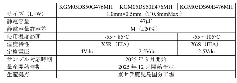 世界初※1、1005サイズ※2で業界最高静電容量値47μFの 小型積層